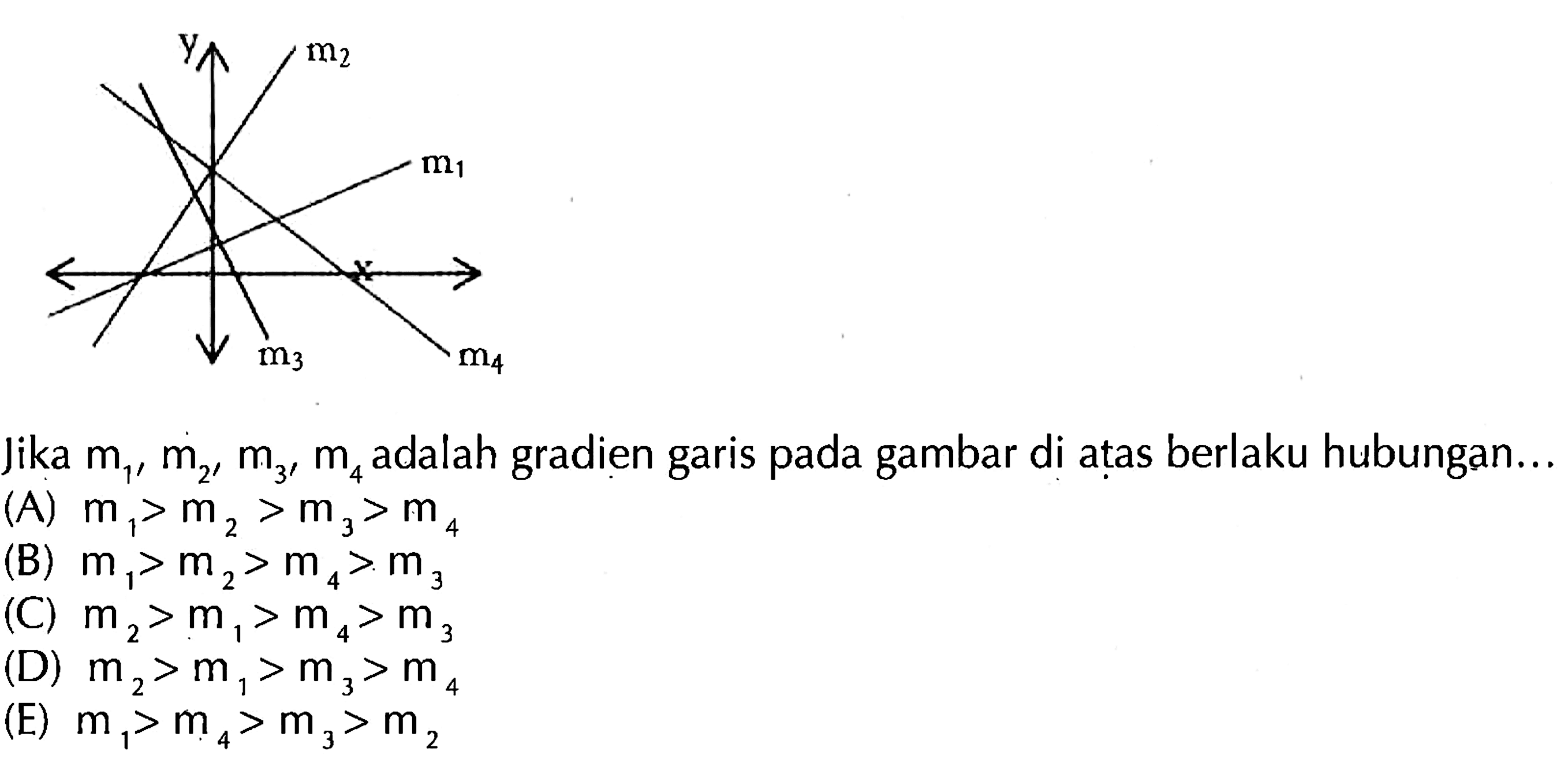 Y m2 m1 m3 m4 Jika m1, m2, m3, m4 adalah gradien garis pada gambar di atas berlaku hubungan...