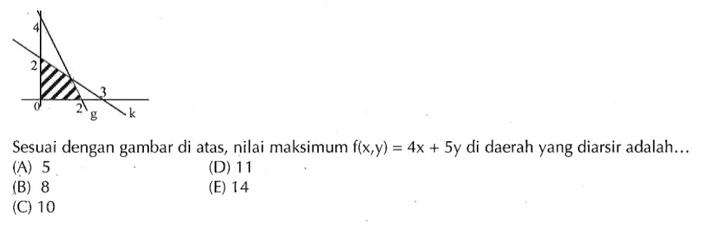 Sesuai dengan gambar di atas, nilai maksimum f(x,y)=4x+5y di daerah yang diarsir adalah...