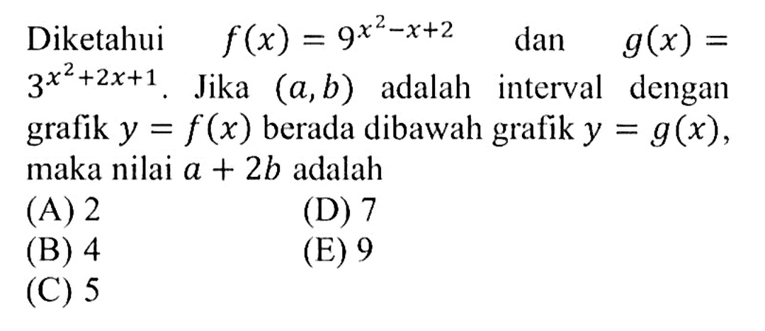 Diketahui f(x)=9^(x^2-x+2) dan g(x)=3^(x^2+2x+1). Jika (a,b) adalah interval dengan grafik y=f(x) berada dibawah grafik y=g(x), maka nilai a+2b adalah