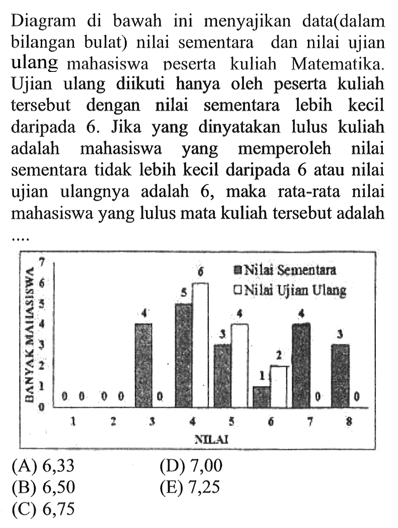 Diagram di bawah ini menyajikan data (dalam bilangan bulat) nilai sementara dan nilai ujian ulang mahasiswa peserta kuliah Matematika. Ujian ulang diikuti hanya oleh peserta kuliah tersebut dengan nilai sementara lebih kecil daripada 6. Jika yang dinyatakan lulus kuliah adalah mahasiswa yang memperoleh nilai sementara tidak lebih kecil daripada 6 atau nilai ujian ulangnya adalah 6, maka rata-rata nilai mahasiswa yang lulus mata kuliah tersebut adalah ...