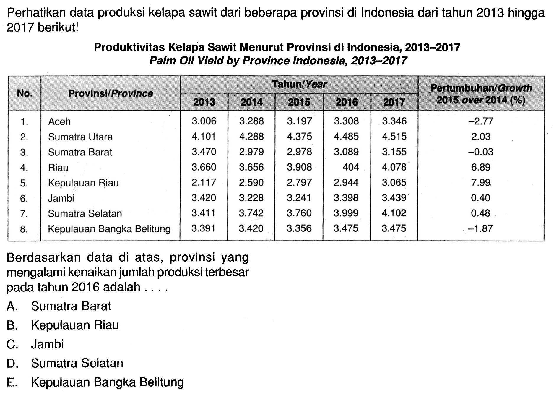 Perhatikan data produksi kelapa sawit dari beberapa provinsi di Indonesia dari tahun 2013 hingga 2017 berikut!Produktivitas Kelapa Sawit Menurut Provinsi di Indonesia, 2013-2017 Palm Oil Vield by Province Indonesia, 2013-2017 No Provinsi Province Tahun/Year 2013 2014 2015 2016 2017 Pertumbuhan/Growth 2015 over 2014(%) 1. Aceh 3006 3288 3197 3308 3346 -2.77 2. Sumatra Utara 4101 4288 4375 4485 4515 2.03 Sumatra Barat 3470 2979 2978 3089 3155 -0.03 4. Riau 3660 3656 3908 404 4078 6.89 5. Kepulauan Riau 2117 2590 2797 2944 3065 7.99 6. Jambi 3420 3228 3241 3398 3439 0.40 7. Sumatra Selatan 3411 3742 3760 3999 4102 0.48 8. Kepulauan Bangka Belitung 3391 3420 3356 3475 3475 -1.87Berdasarkan data di atas, provinsi yang mengalami kenaikan jumlah produksi terbesar pada tahun 2016 adalah ....