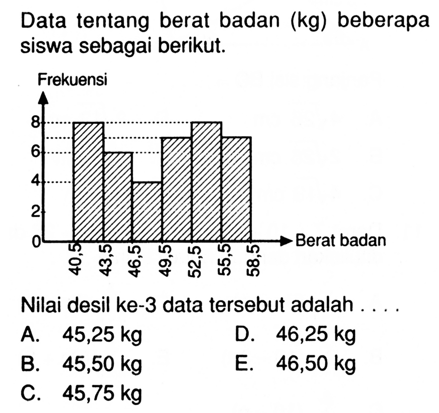 Data tentang berat badan (kg) beberapa siswa sebagai berikut. Frekuensi 8 6 4 2 0 Berat badan 40,5 43,5 46,5 49,5 52,5 55,5 58,5 Nilai desil ke-3 data tersebut adalah . . . .