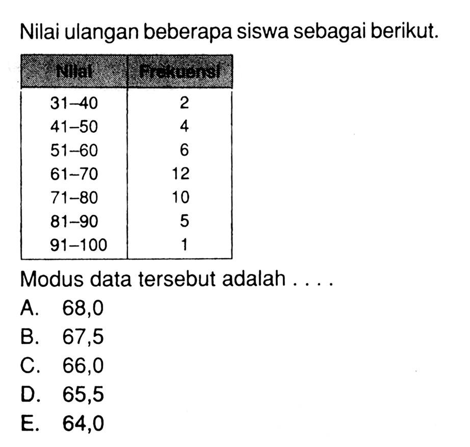 Nilai ulangan beberapa siswa sebagai berikut: 31-40 2 41-50 6 51-60 61-70 12 71-80 10 81-90 5 91-100 Modus data tersebut adalah