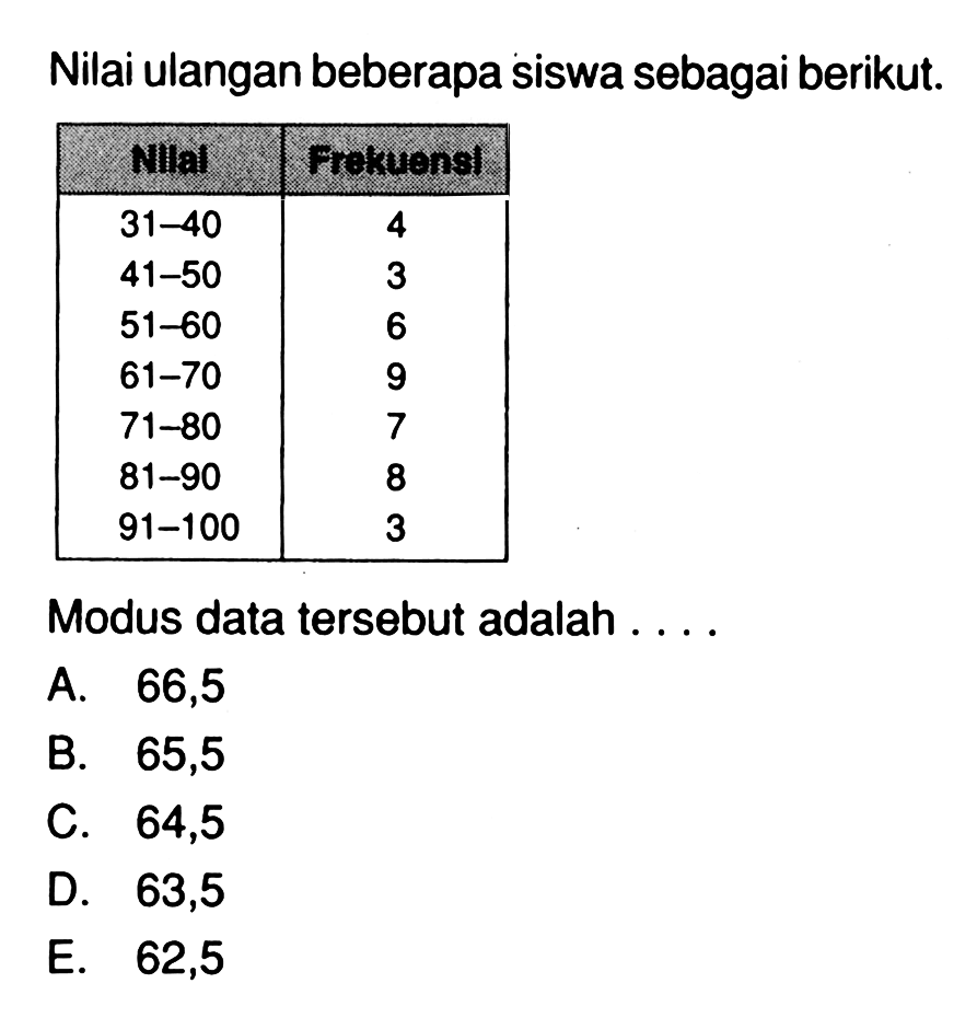 Nilai ulangan beberapa siswa sebagai berikut. Nilai Frekuensi 31-40 4 41-50 3 51-60 6 61-70 9 71-80 7 81-90 8 91-100 3 Modus data tersebut adalah ....