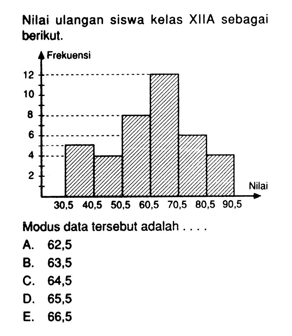 Nilai ulangan matematika siswa kelas XIIA sebagai berikut. Modus data tersebut adalah ....