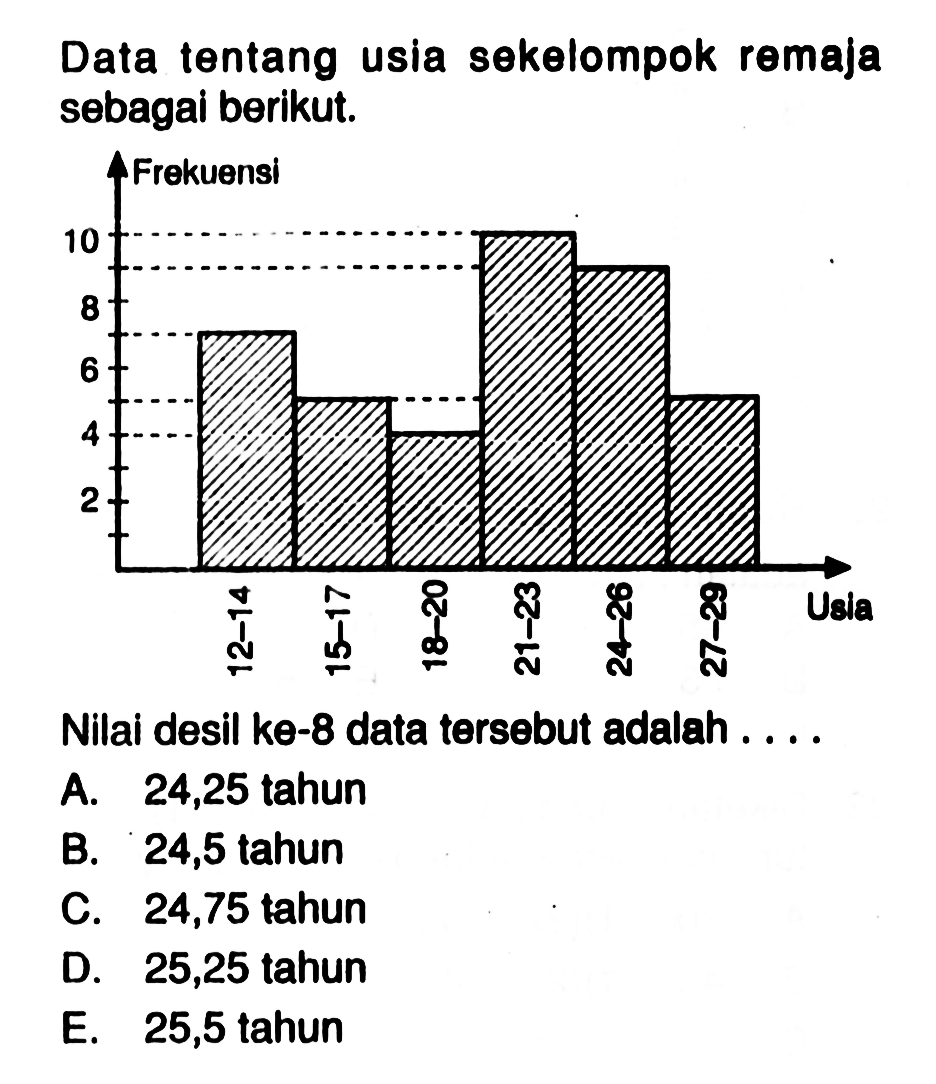 Data tentang usia sekelompok remaja sebagai berikut.Frekuensi 10 8 6 4 2 Usia 12-14 15-17 18-20 21-23 24-26 27-29 Nilai desil ke-8 data tersebut adalah ....