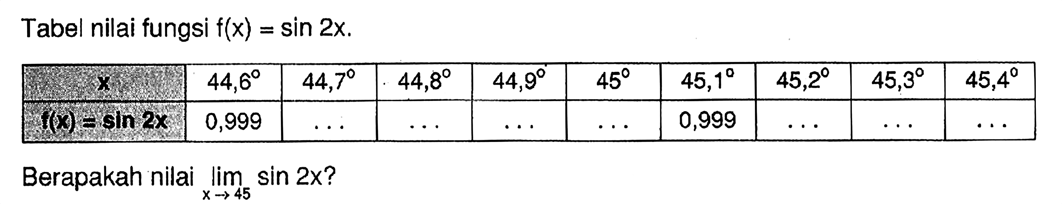 Tabel nilai fungsi f(x)=sin 2x. x 44,6 44,7 44,8 44,9 45 45,1 45,2 45,3 45,4 f(x)=sin 2x 0,999 .. ... ... ... 0,999 ... ... ... Berapakah nilai limit x->45 sin 2x?