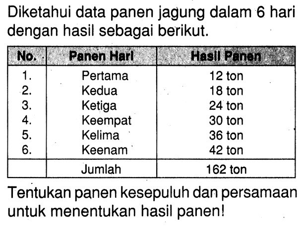 Diketahui data panen jagung dalam 6 hari dengan hasil sebagai berikut. No Panen Hari Hasil Panen 1. Pertama 12 ton 2. Kedua 18 ton 3. Ketiga 24 ton 4. Keempat 30 ton 5. Kelima 36 ton 6. Keenam 42 ton Jumlah 162 ton Tentukan panen kesepuluh dan persamaan untuk menentukan hasil panen!