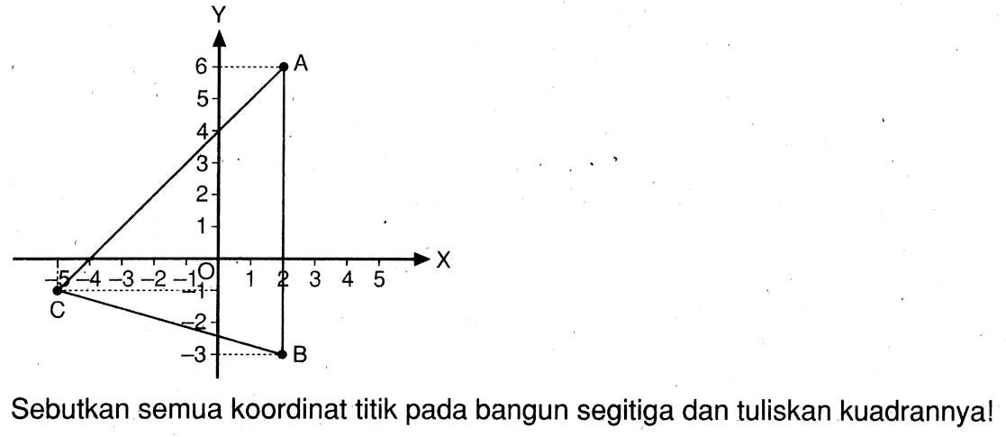 Y 6 A 5 4 3 2 1 
-5 -4 -3 -2 -1 O 1 2 3 4 5 X 
C -1 -2 -3 B 
Sebutkan semua koordinat titik pada bangun segitiga dan tuliskan kuadrannya!