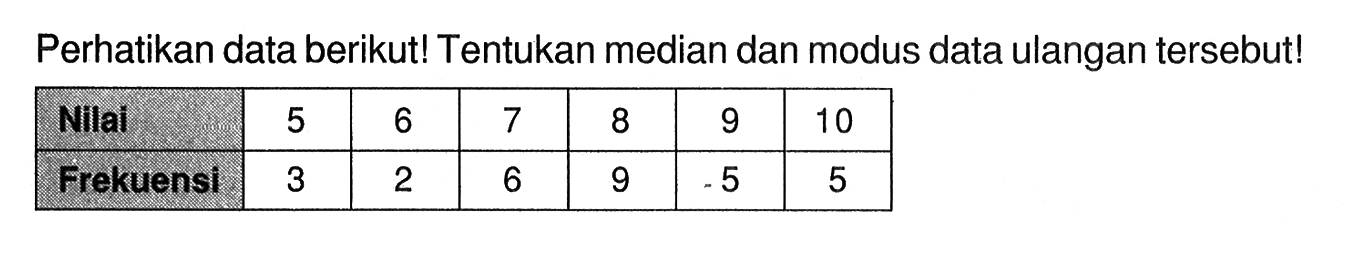 Perhatikan data berikut! Tentukan median dan modus data ulangan tersebut!Nilai  5  6  7  8  9  10 Frekuensi  3  2  6  9  5  5 