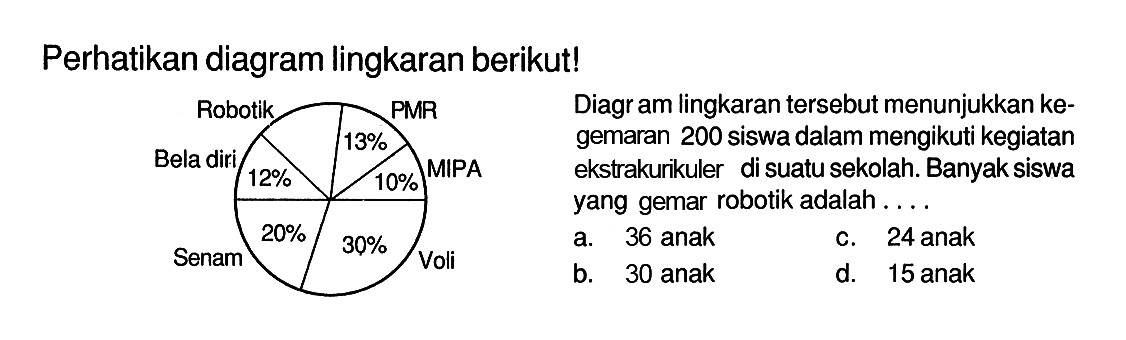 Perhatikan diagram lingkaran berikut! Robotik PMR 13% Bela diri 12% 10% MIPA Senam 20% 30% Voli Diagram lingkaran tersebut menunjukkan kegemaran 200 siswa dalam mengikuti kegiatan ekstrakurikuler di suatu sekolah. Banyak siswa yang gemar robotik adalah ....