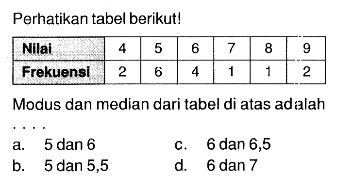 Perhatikan tabel berikut!Nilai 4 5 6 7 8 9Frekuensi 2 6 4 1 1 2Modus dan median dari tabel di atas adalah....