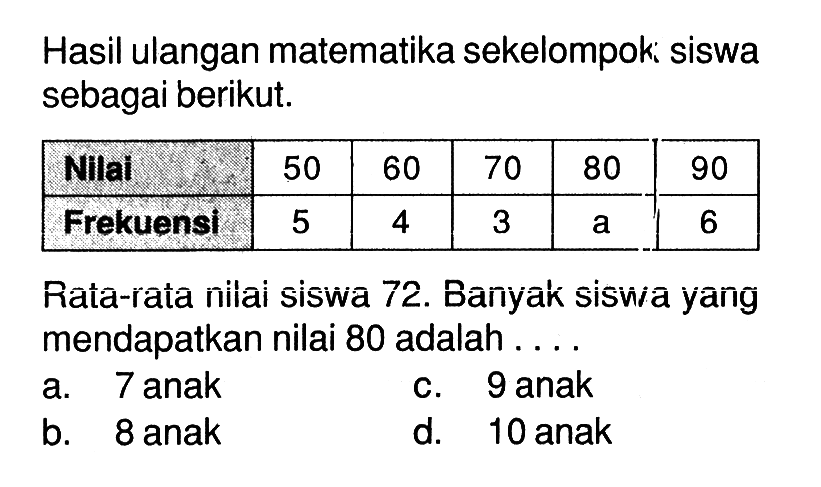 Hasil ulangan matematika sekelompoki siswa sebagai berikut.
 Nilai  50  60  70  80  90 
 Frekuensi  5  4  3   a   6 
Rata-rata nilai siswa 72. Banyak siswia yang mendapatkan nilai 80 adalah ....
