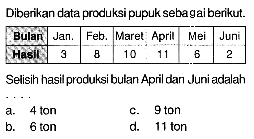 Diberikan data produksi pupuk sebagai berikut. Bulan  Jan.  Feb.  Maret  April  Mei  Juni   Hasil  3  8  10  11  6  2  Selisih hasil produksi bulan April dan Juni adalah ....