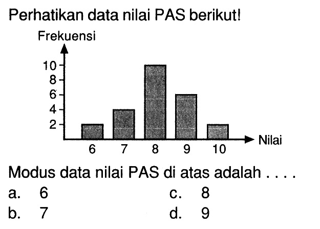 Perhatikan data nilai PAS berikut!Frekuensi NilaiModus data nilai PAS di atas adalah .... a. 6 c. 8 b. 7 d. 9