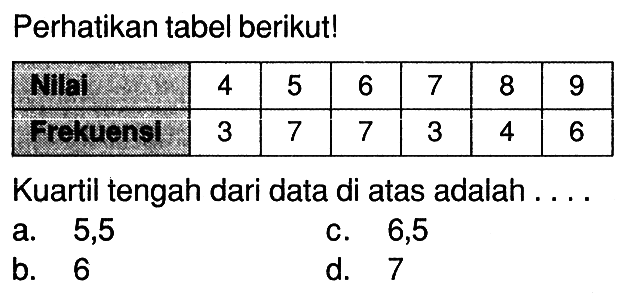 Perhatikan tabel berikut!Nilai           4  5  6  7  8  9 Frekuensi  3  7  7  3  4  6 Kuartil tengah dari data di atas adalah ....