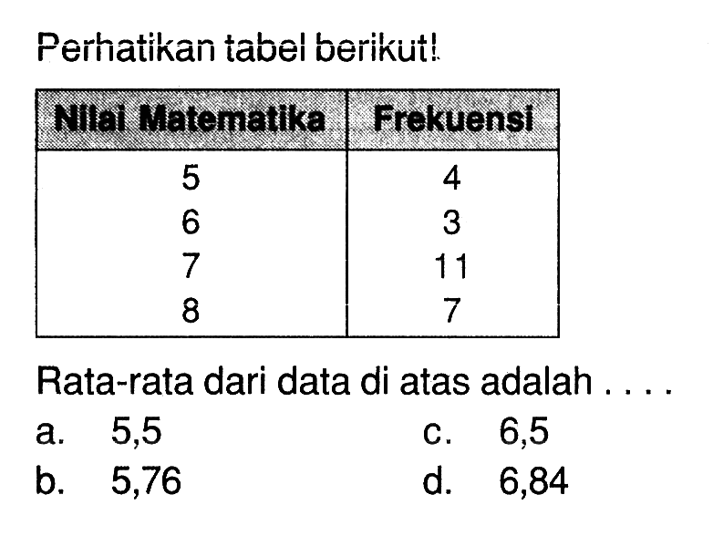 Perhatikan tabel berikut! Nilai Matematika Frekuensi 5 4 6 3 7 11 8 7 Rata-rata dari data di atas adalah .... a. 5,5 b. 5,76 c. 6,5 d. 6,84