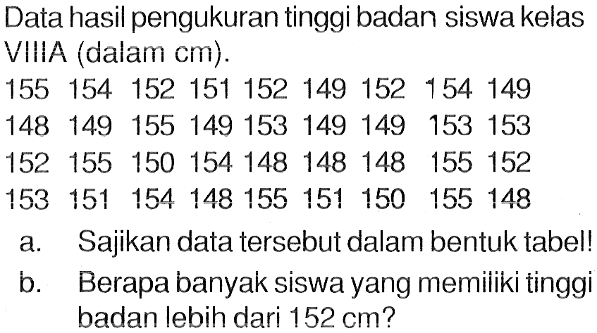 Data hasil pengukuran tinggi badan siswa kelas VIIIA (dalam cm).155 154 152 151 152 149 152 154 149148 149 155 149 153 149 149 153 153152 155 150 154 148 148 148 155 152153 151 154 148 155 151 150 155 148a. Sajikan data tersebut dalam bentuk tabel!b. Berapa banyak siswa yang memiliki tinggi badan lebih dari 152 cm?