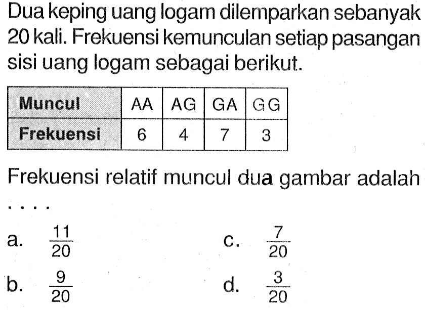 Dua keping uang logam dilemparkan sebanyak 20 kali. Frekuensi kemunculan setiap pasangan sisi uang logam sebagai berikut. Muncul AA AG GA GG  Frekuensi 6 4 7 3 Frekuensi relatif muncul dua gambar adalah