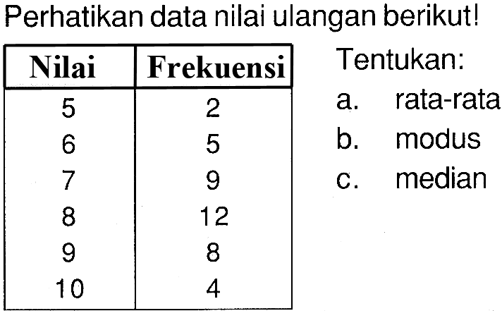 Perhatikan data nilai ulangan berikut! Nilai Frekuensi 5 2 6 5 7 9 8 12 9 8 10 4 Tentukan: a. rata-rata b. modus c. median 