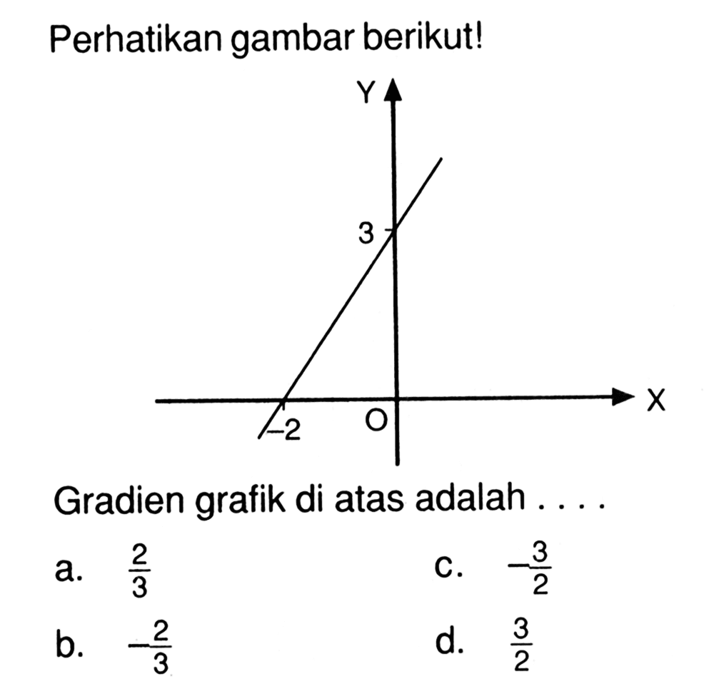 Perhatikan gambar berikut! Gradien grafik di atas adalah ....