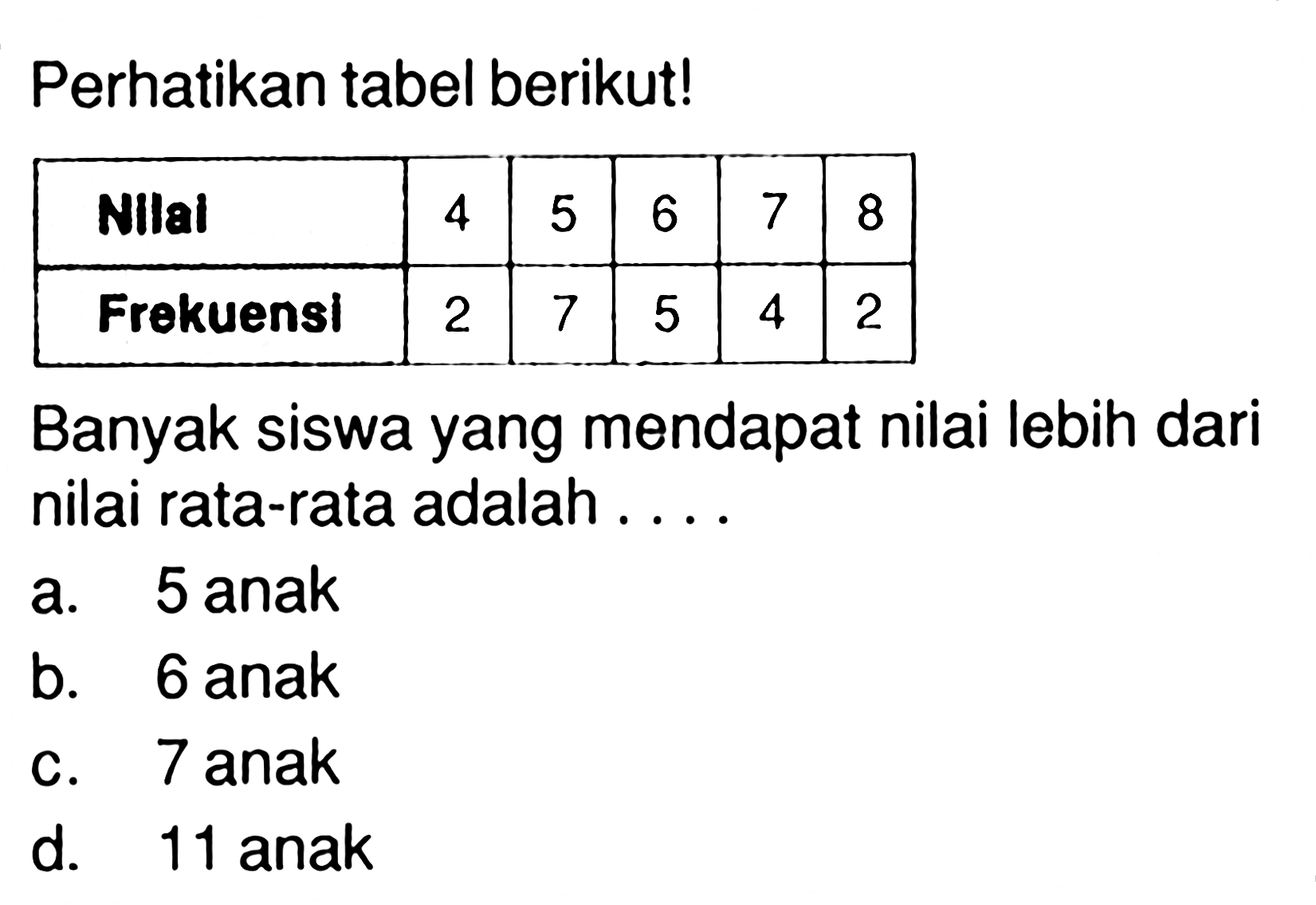 Perhatikan tabel berikut!
Nilai 4 5 6 7 8 
Frekuensi 2 7 5 4 2 
Banyak siswa yang mendapat nilai lebih dari nilai rata-rata adalah...