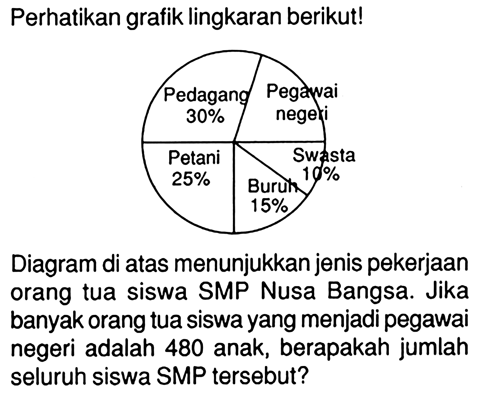 Perhatikan grafik lingkaran berikut! Pedagang 30% Pegawai Negeri Petani 25% Buruh 15% Swasta 10% Diagram di atas menunjukkan jenis pekerjaan orang tua siswa SMP Nusa Bangsa. Jika banyak orang tua siswa yang menjadi pegawai negeri adalah 480 anak, berapakah jumlah seluruh siswa SMP tersebut?