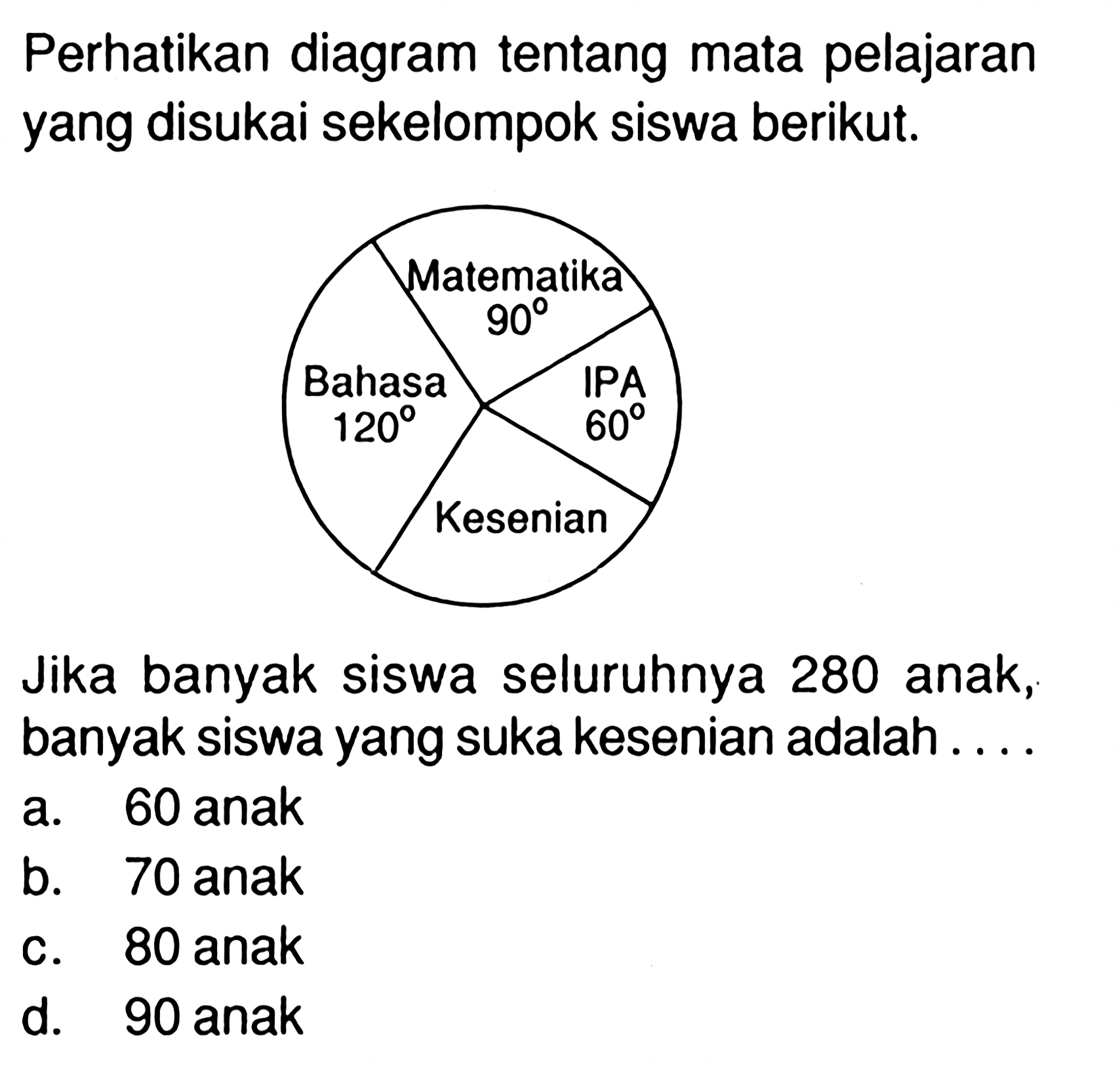 perhatikan diagram tentang mata pelajaran yang disukai sekelompok siswa berikut. Bahasa 120 Matematika 90 IPA 60 KesenianJika banyak siswa seluruhnya 280 anak, banyak siswa yang suka kesenian adalah ....