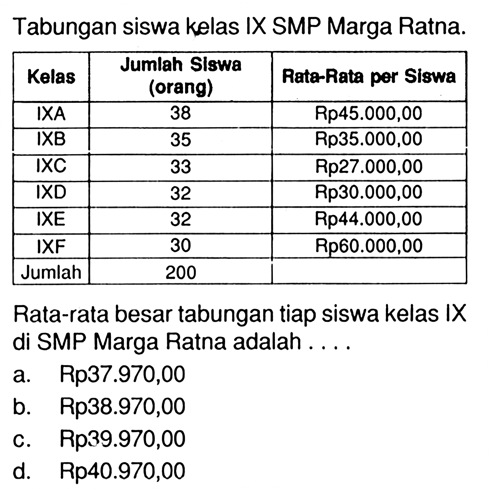 Tabungan siswa kelas IX SMP Marga Ratna.

 Kelas  Jumlah Siswa (orang)  Rata-Rata per Siswa 
 IXA  38  Rp45.000,00 
 IXB  35  Rp35.000,00 
 IXC  33  Rp27.000,00 
 IXD  32  Rp30.000,00 
 IXE  32  Rp44.000,00 
 IXF  30  Rp60.000,00 
 Jumlah  200  

Rata-rata besar tabungan tiap siswa kelas IX di SMP Marga Ratna adalah ....
