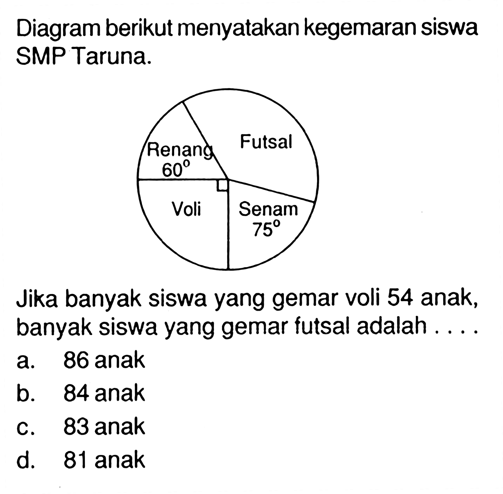 Diagram berikut menyatakan kegemaran siswa SMP Taruna. Renang 60 Futsal Voli Senam 75 Jika banyak siswa yang gemar voli 54 anak, banyak siswa yang gemar futsal adalah .... a. 86 anak b. 84 anak c. 83 anak d. 81 anak