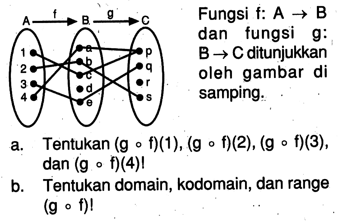 A -> f B -> g C 1 a p 2 b q 3 c r d 4 e sFungsi f:A->B  dan fungsi g:B ->C ditunjukkan oleh gambar di samping,a. Tentukan  (gof)(1),(gof)(2),(gof)(3) ,  dan (gof)(4) ! b. Tentukan domain, kodomain, dan range  (gof) ! 