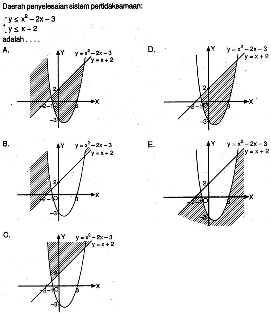 Daerah penyelesaian sistem pertidaksamaan: y <= x^2-2x-3 y <= x+2adalah .... 