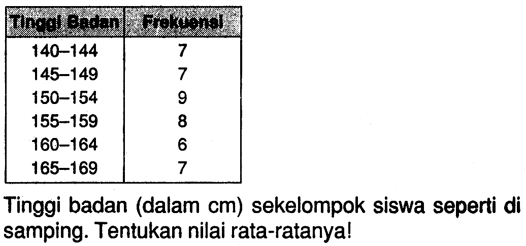 Tinggi Badan Frekuensi 140-144 7 145-149 7 150-154 9 155-159 8 160-164 165-169 7 Tinggi badan (dalam cm) sekelompok siswa seperti di samping: Tentukan nilai rata-ratanya!