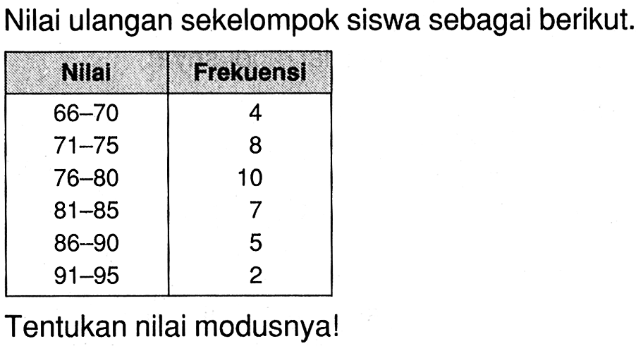 Nilai ulangan sekelompok siswa sebagai berikut. Nilai Frekuensi 66-70 4 71-75 8 76-80 19 81-85 86-90 5 91-95 2 Tentukan nilai modusnya!