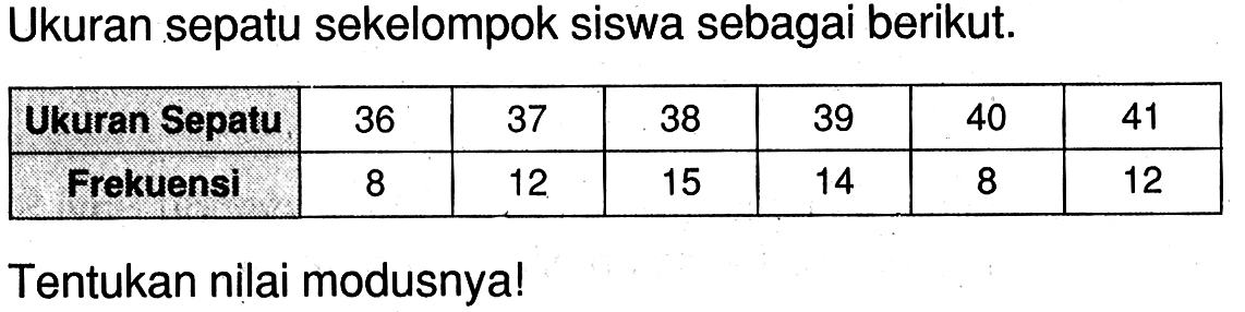 Ukuran sepatu sekelompok siswa sebagai berikut. Ukuran Sepatu 36 37 38 39 40 41 Frekuensi 8 12 15 14 8 12 Tentukan nilai modusnya!