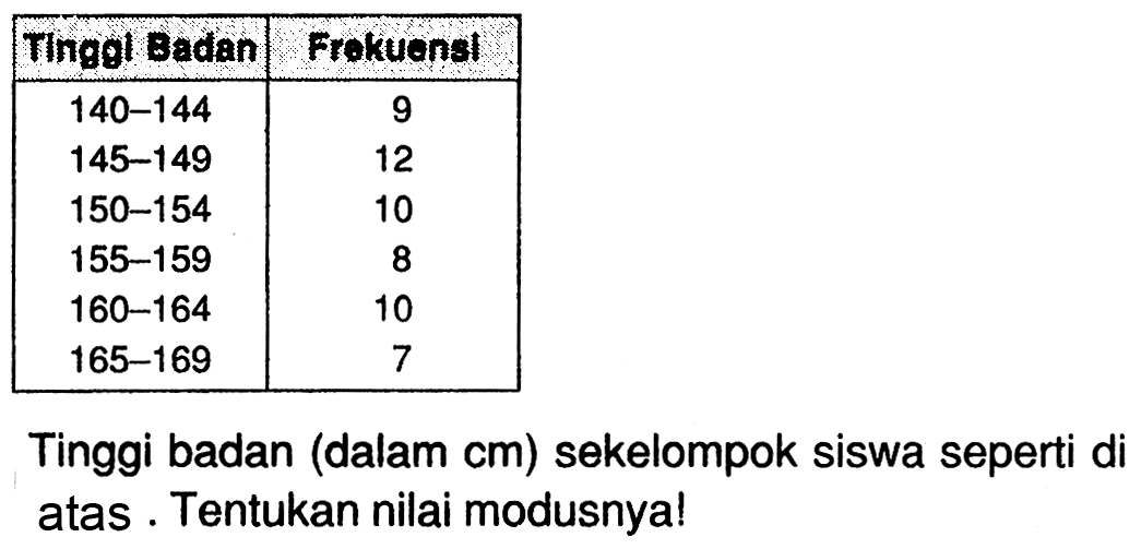 Tinggi Baden Frekuensi 140-144 9 145-149 12 150-154 10 155-159 8 160-164 10 165-169 7 Tinggi badan (dalam cm) sekelompok siswa seperti di atas Tentukan nilai modusnya!