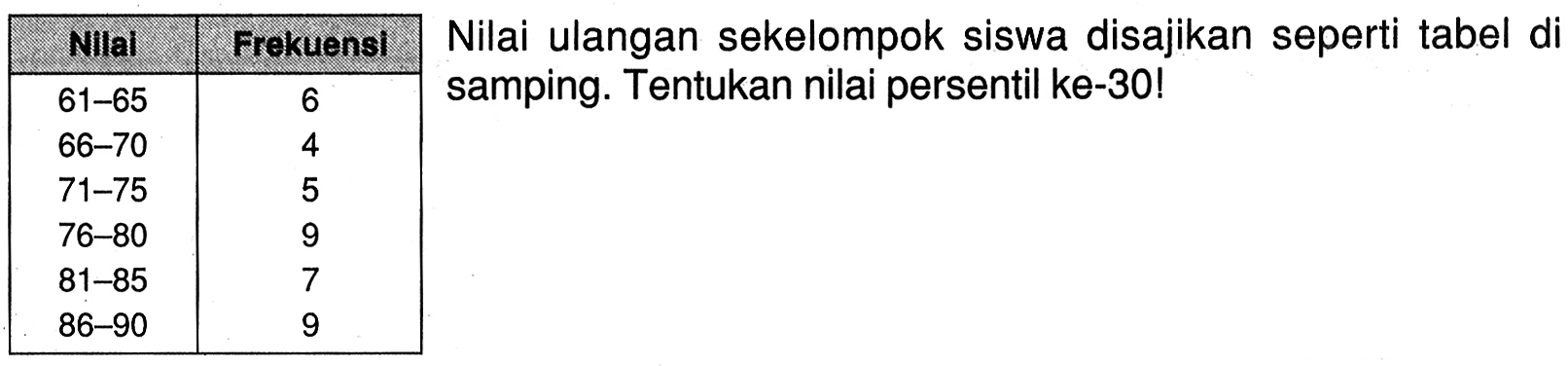 Nllal Frekuensi 61-65 6 66-70 4 71-75 5 76-80 9 81-85 7 86-90 9 Nilai ulangan sekelompok siswa disajikan seperti tabel di saming. Tentukan nilai persentil ke-30