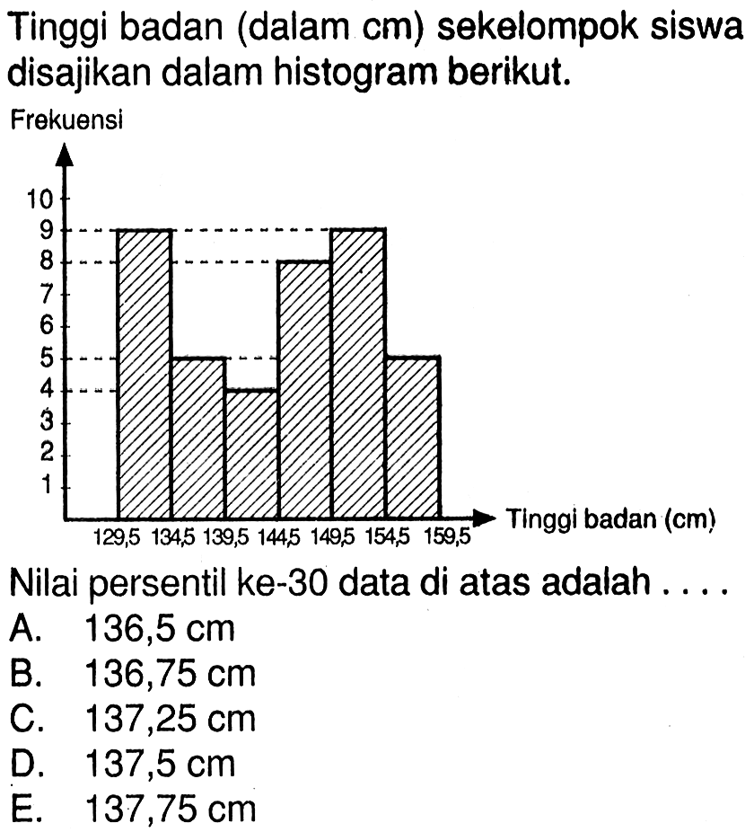 Tinggi badan (dalam cm) sekelompok siswa disajikan dalam histogram berikut.FrekuensiNilai persentil ke-30 data di atas adalah ....