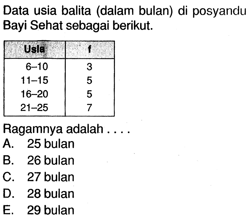 Data usia balita (dalam bulan) di posyandu Bayi Sehat sebagai berikut. Usia f 6 - 10 3 11 - 15 5 16 - 20 5 21 - 25 7 Ragamnya adalah . . . .