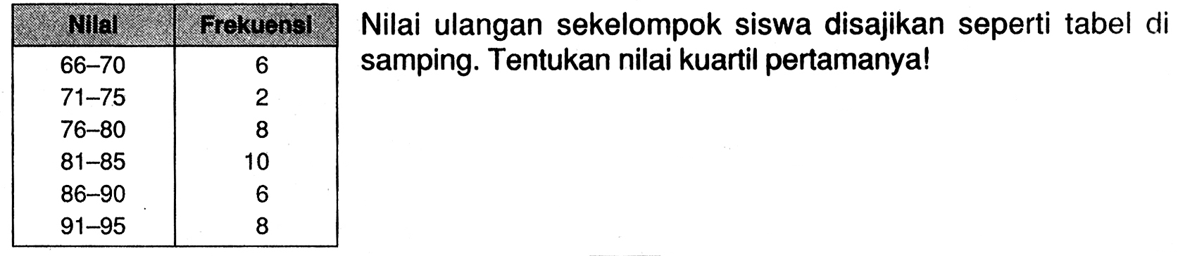 Nilai ulangan sekelompok siswa disajikan seperti tabel di samping. Tentukan nilai kuartil pertamanya! Nilai Frekuensi 66-70 6 71-75 2 76-80 8 81-85 10 86-90 6 91-95 8