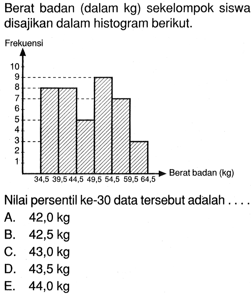 Berat badan (dalam kg) sekelompok siswa disajikan dalam histogram berikut. Nilai persentil ke-30 data tersebut adalah ....