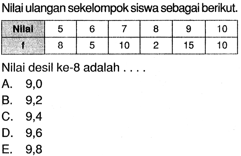 Nilai ulangan sekelompok siswa sebagai berikut. Nilai 5 6 7 8 9 10 f 8 5 10 2 15 10 Nilai desil ke-8 adalah ....