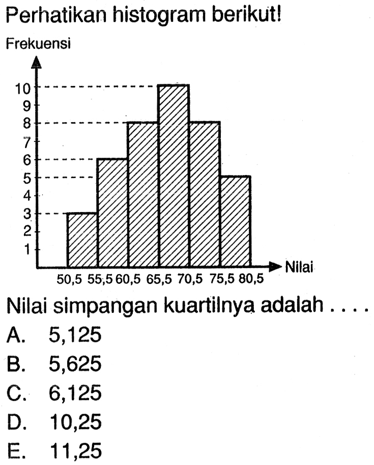 Perhatikan histogram berikut! Nilai simpangan kuartilnya adalah .... A. 5,125 B. 5,625 C. 6,125 D. 10,25 E. 11,25 