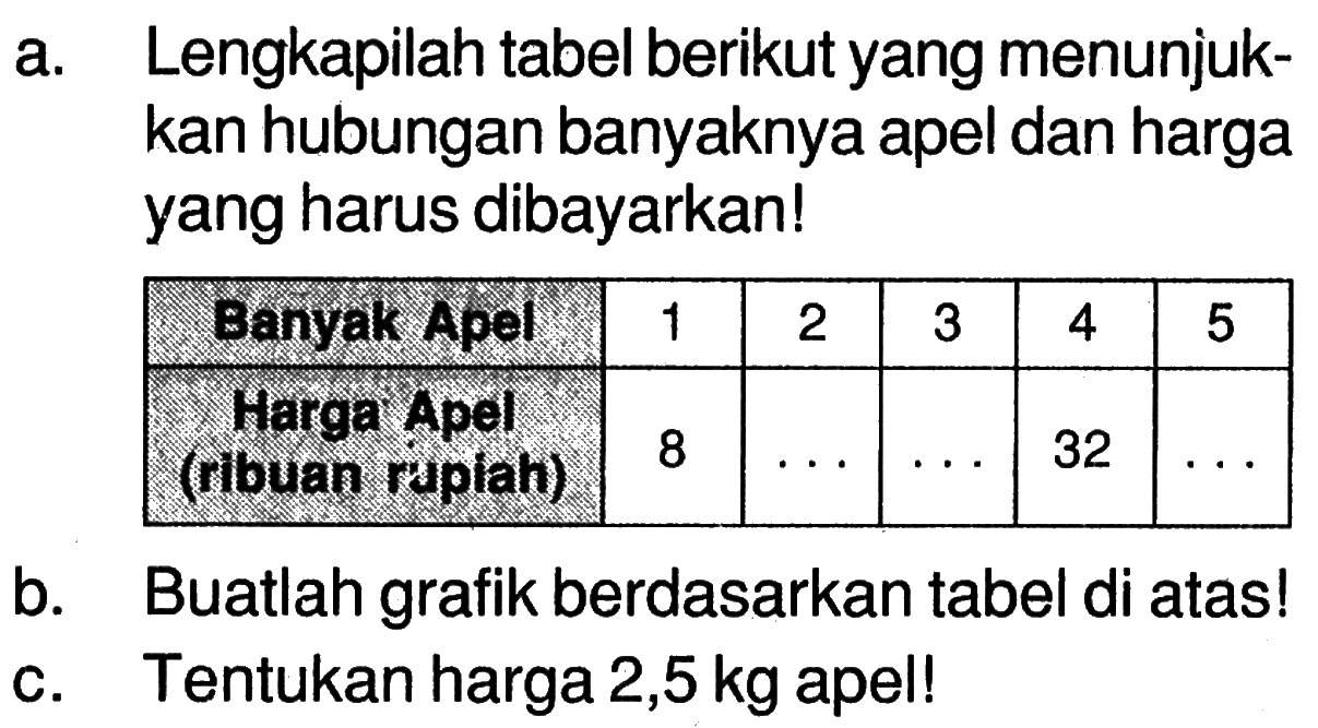 a. Lengkapilah tabel berikut yang menunjuk-kan hubungan banyaknya apel dan harga yang harus dibayarkan! Banyak Apel 1 2 3 4 5 Harga Apel (ribuan ruplah) 8 ... ... 32 ... b. Buatlah grafik berdasarkan tabel di atas! c. Tentukan harga 2,5 kg apel!