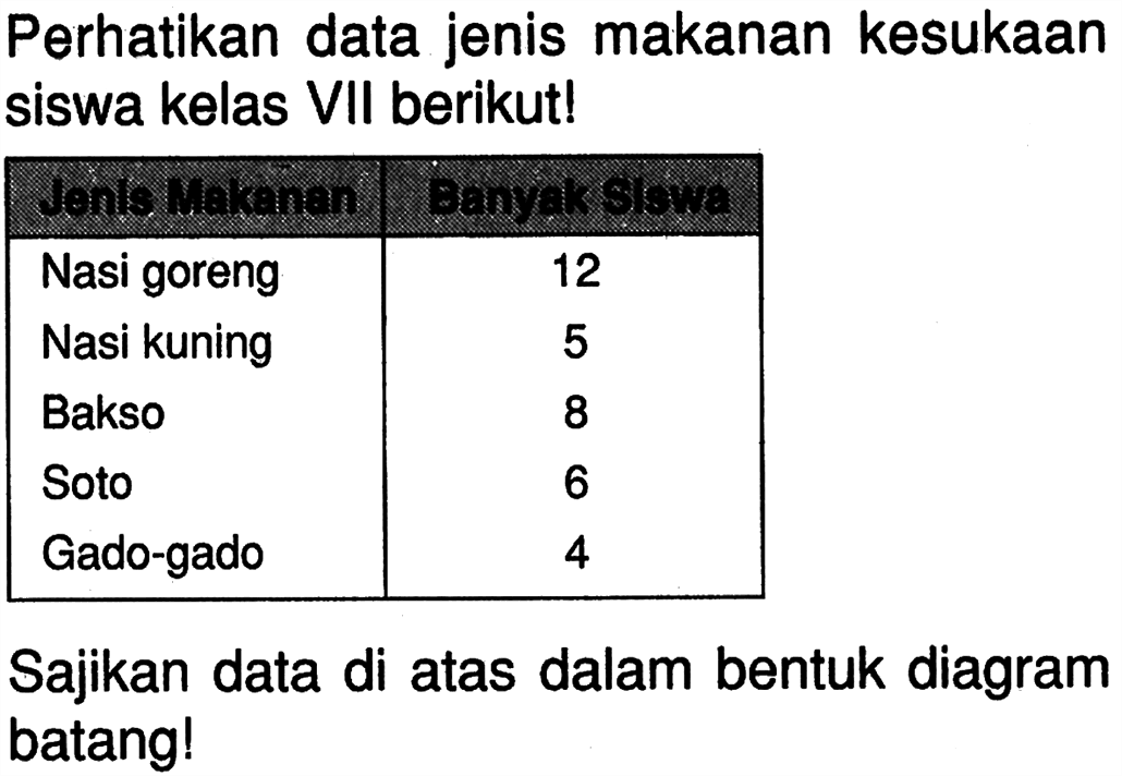 Perhatikan data jenis makanan kesukaan siswa kelas VII berikut! Jenis Makanan Banyak Siswa Nasi goreng 12 Nasi kuning 5 Bakso 8 Soto 6 Gado-gado 4 Sajikan data di atas dalam bentuk diagram batang!