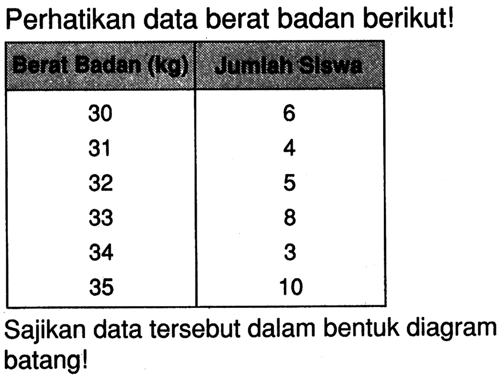 Perhatikan data berat badan berikut! Berat Badan (q) Jumlah Siswa 30 6 31 4 32 5 33 8 34 3 35 10 Sajikan data tersebut dalam bentuk diagram batang!