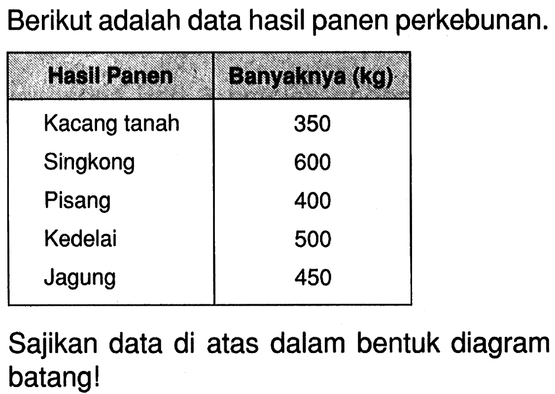 Berikut adalah data hasil panen perkebunan. Hasil Panen  Banyaknya (kg)  Kacang tanah  350 Singkong  600 Pisang  400 Kedelai  500 Jagung  450 Sajikan data di atas dalam bentuk diagram batang!