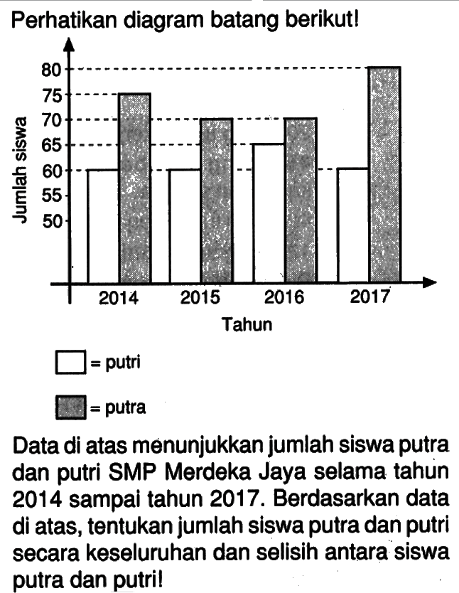 Perhatikan diagram batang berikut! Jumlah siswa Tahun 2014 2015 2016 2017 = putri = putra Data di atas menunjukkan jumlah siswa putra dan putri SMP Merdeka Jaya selama tahun 2014 sampai tahun 2017. Berdasarkan data di atas, tentukan jumlah siswa putra dan putri secara keseluruhan dan selisih antara siswa putra dan putri! 