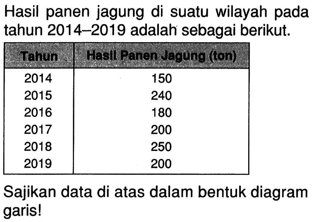 Hasil panen jagung di suatu wilayah pada tahun 2014-2019 adalah sebagai berikut.Tahun  Hasil Panen Jagung (ton) 2014  150 2015  240 2016  180 2017  200 2018  250 2019  200 Sajikan data di atas dalam bentuk diagram garis!