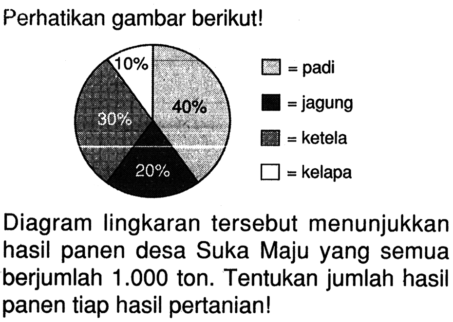 Perhatikan gambar berikut!Diagram lingkaran  tersebut menunjukkan hasil panen desa Suka Maju yang semua berjumlah  1.000 ton. Tentukan jumlah hasil panen tiap hasil pertanian!